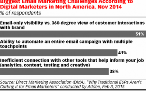 超5成电子邮件营销人员想了解消费者与品牌互动