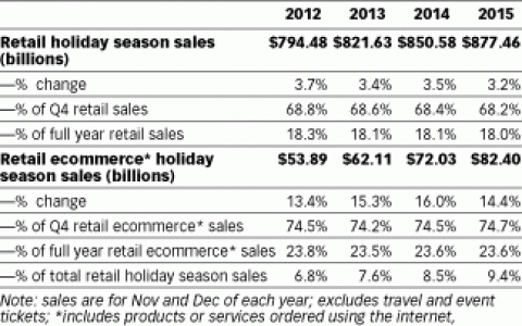 eMarketer：2014年电子商务销售额增长16.0% 达到720.3亿