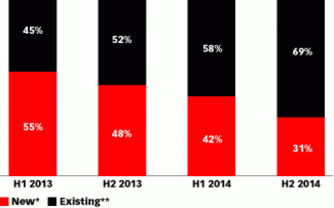 iResearch：预计2015年中国智能手机用户增长率达21.8%