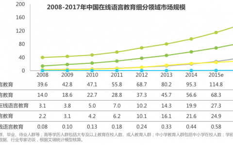 艾瑞咨询：2015年中国在线语言培训行业报告