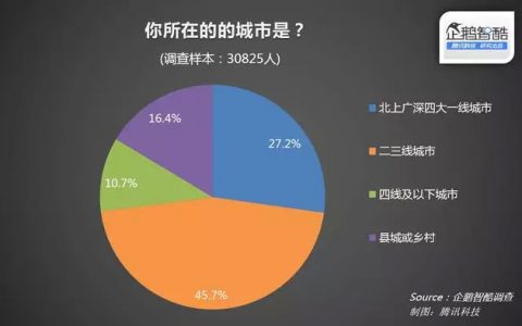 企鹅智酷：2015年中国网络租房调查报告 94%的网民认为中介费太高