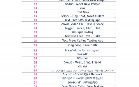 SimilarWeb：2015年1月美国使用频率最高社交应用Top 100