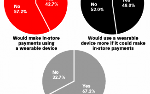 Stratos：67.2%的用户更喜欢使用可穿戴设备进行移动支付