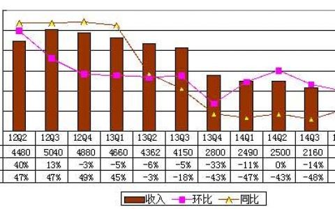 人人财报图解：2014年Q4人人净利润同比下滑65% 主营业务乏力