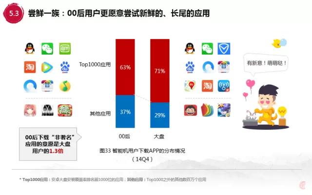 百度内部报告：解析00后移动互联网行为