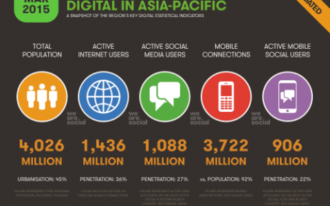 WeAreSocial：2015年亚太地区数字、社交、移动调查报告
