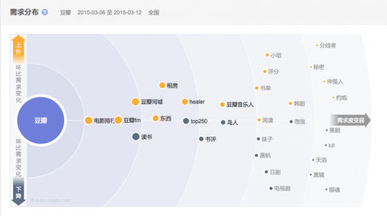 豆瓣十年，一朝重来,互联网的一些事