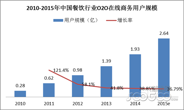 速途网：2015年2月餐饮O2O市场调查报告