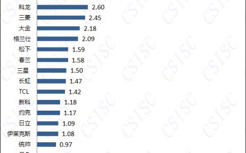 CSISC：2014中国空调品牌网络口碑榜