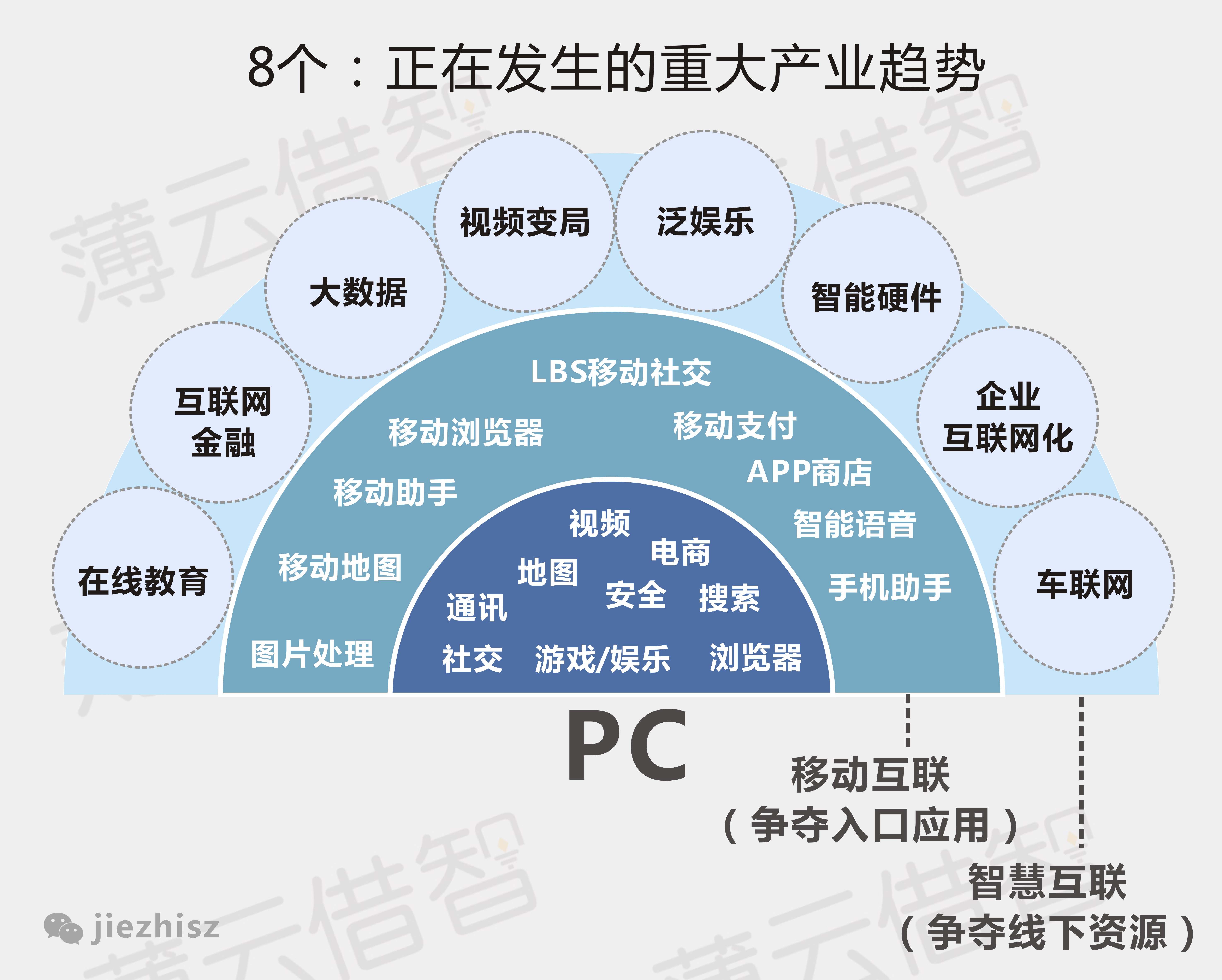 十张图告诉你，未来互联网发展的八大趋势