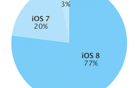 苹果：2015年3月iOS 8安装普及率达77%