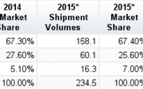 IDC：预计2015全球PC销量下滑继续加速 跌幅从3.3%增至4.9%