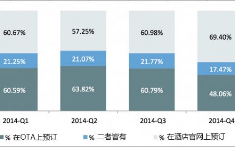 Millward Brown：研究显示OTA必须尽早在旅游购买决策阶段吸引消费者关注