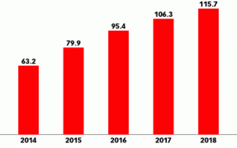 451 Research：预计2018年中国平板电脑销量将达1.16亿台