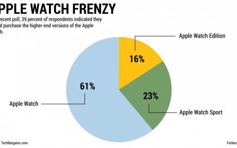 TechBargains：54%的消费者不打算购买Apple Watch