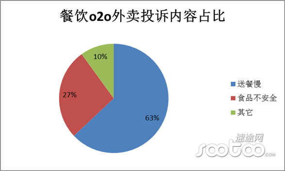 速途网：2015年2月餐饮O2O市场调查报告