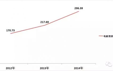 凯度：2014年中国平均每天新增15块银幕 三线城市涨幅最大