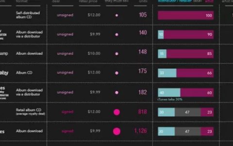 图谱：IIB：欧美乐坛主要音乐收入渠道对比