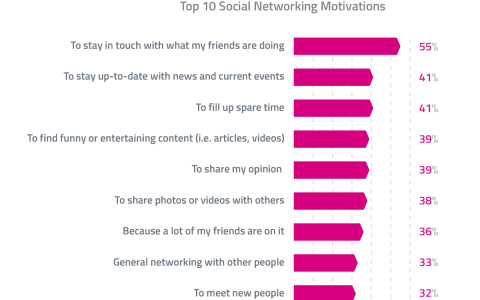 GWI：使用社交网络的十大原因 “与朋友保持联络”居首