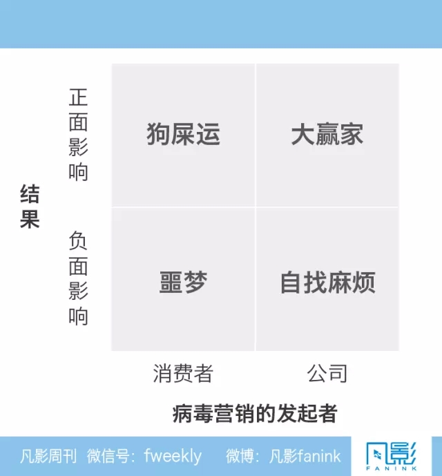 社交媒体中的病毒营销 网络营销必备