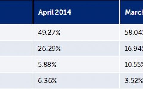 2015年3月Windows XP仍为全球第二大操作系统 市场份额为16.94%