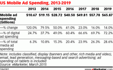 eMarketer：2019年美国移动广告支出将占数字广告的72.2%