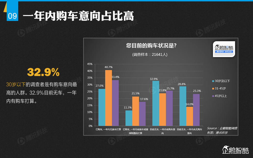 企鹅智酷：2015年中国汽车消费趋势报告