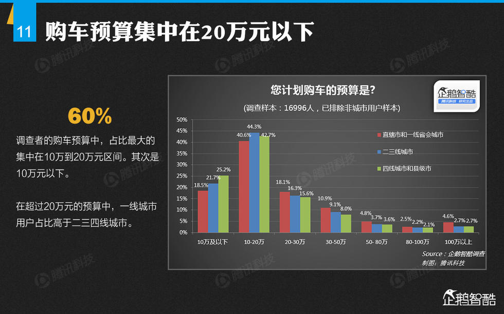 企鹅智酷：2015年中国汽车消费趋势报告