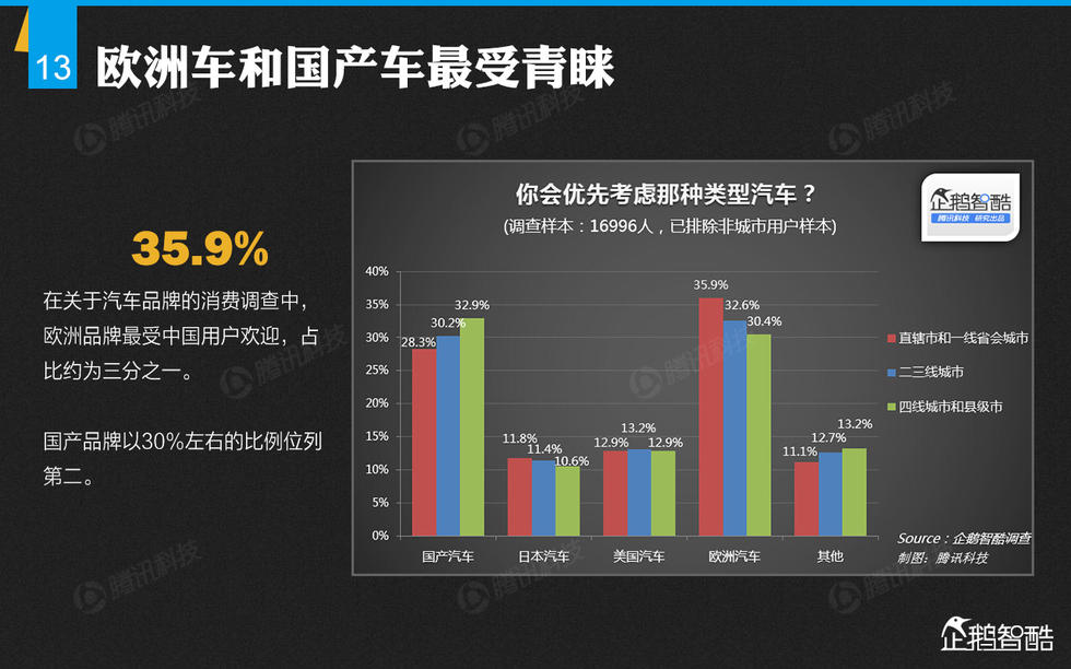 企鹅智酷：2015年中国汽车消费趋势报告