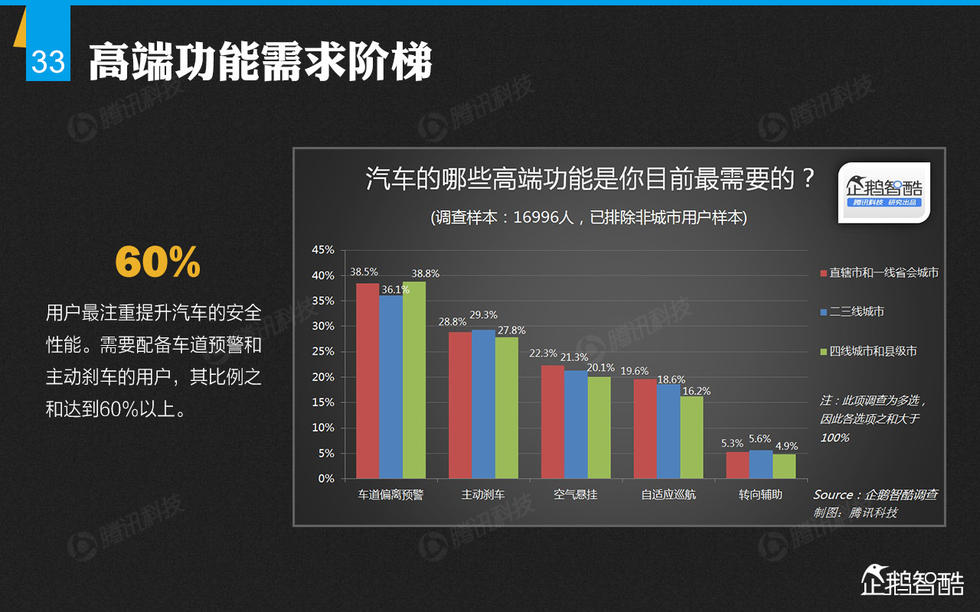 企鹅智酷：2015年中国汽车消费趋势报告