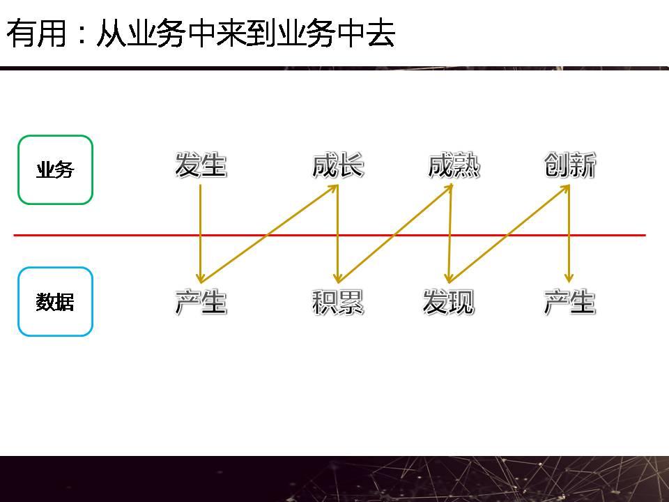 【互联网大会干货】大数据现实困境PPT分享