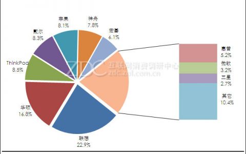ZDC：2015年3月中国笔记本电脑市场研究