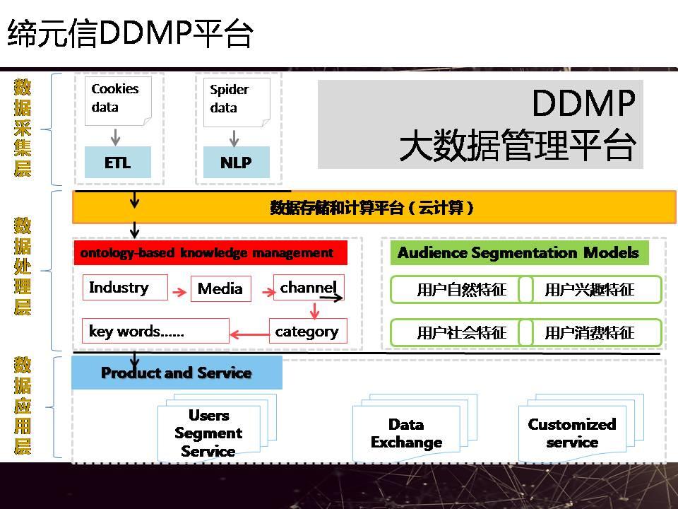 【互联网大会干货】大数据现实困境PPT分享