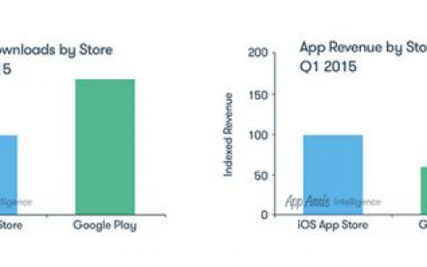 App Annie：2015年Q1苹果应用商店营收高出谷歌安卓应用商店70%