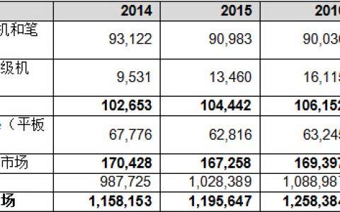 Gartner：预测2015年亚太地区终端设备出货量增长3.2%