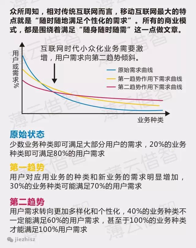 七张图告诉你移动互联网时代的商业模式