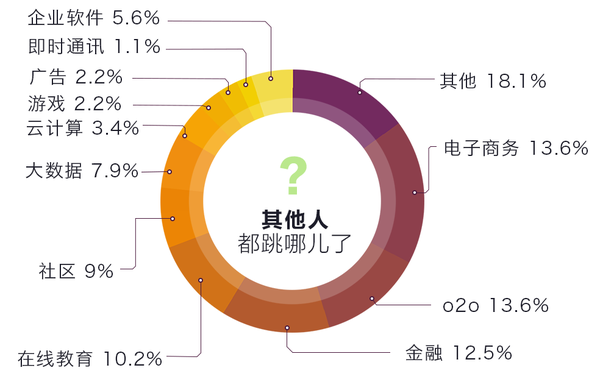 如何挑选好的创业公司，有哪些判断标准确定它是否靠谱?,互联网的一些事