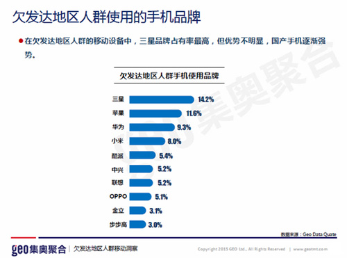 越穷的地方越爱用移动设备上网