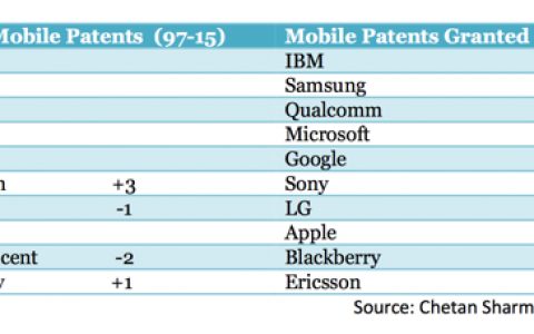 Chetan Sharma Consulting：2014年手机专利IBM数量第一 三星排第二