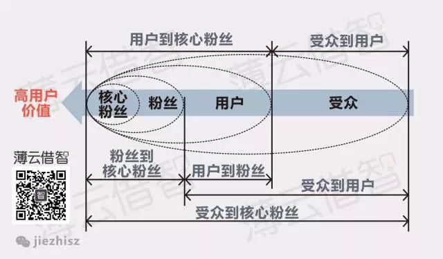 七张图告诉你移动互联网时代的商业模式