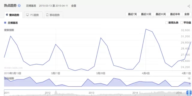 法拉利怒撞兰博基尼，心机婊们频频借势“速度与激情”！