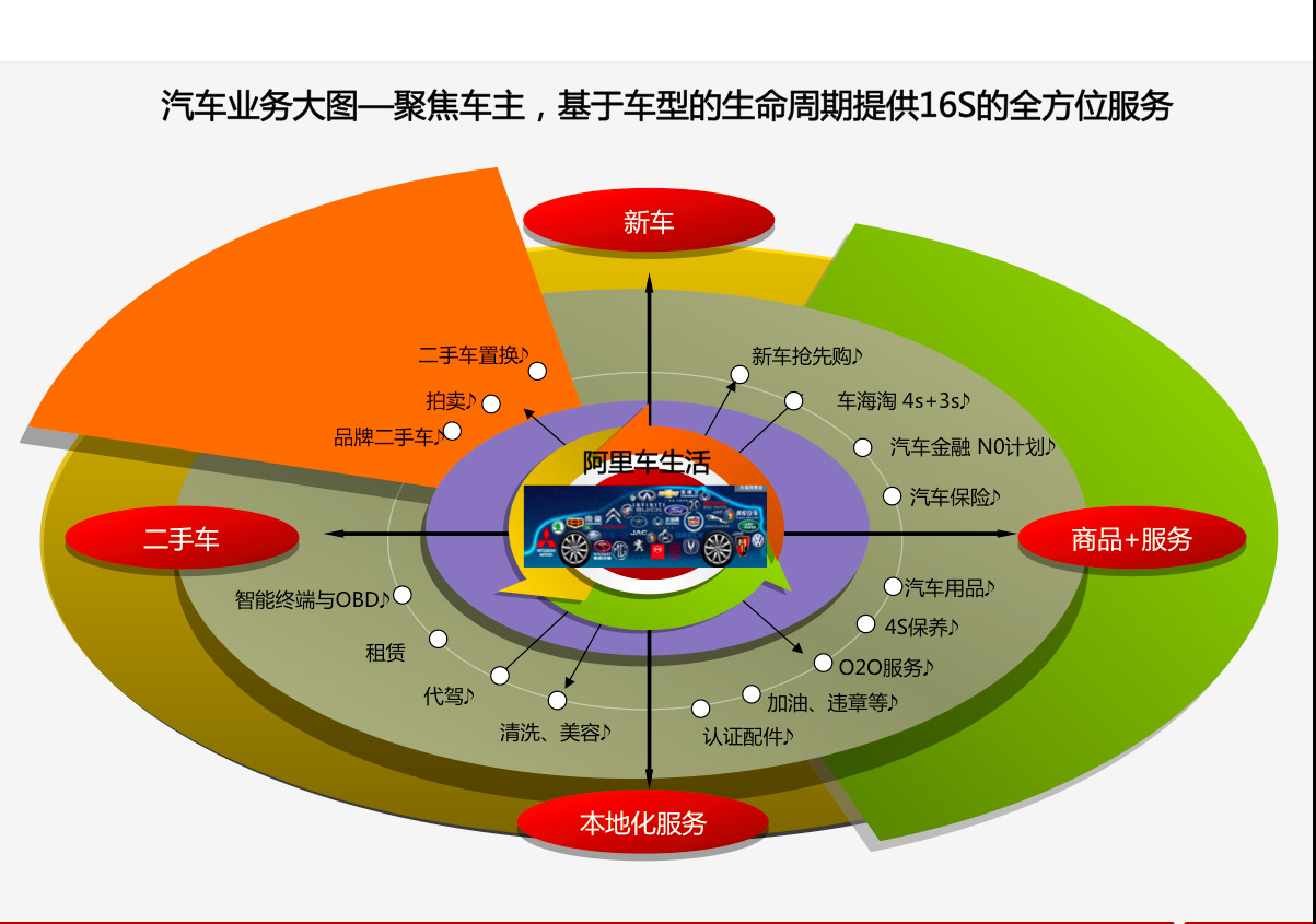 阿里汽车O2O三大战略浮出水面，步子大了小心扯着蛋,互联网的一些事