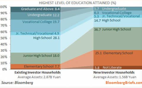 中国新股民5.8%是文盲，60％仅受过初中教育
