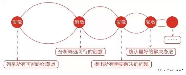 4个方法帮你成为创意高产达人,互联网的一些事