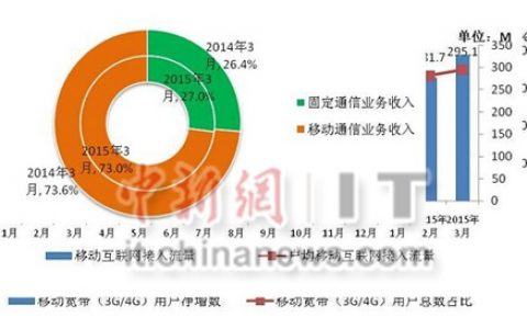 工信部：2015年3月份通信业经济运行情况