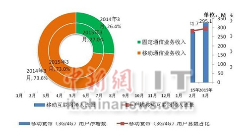 工信部：2015年3月份通信业经济运行情况