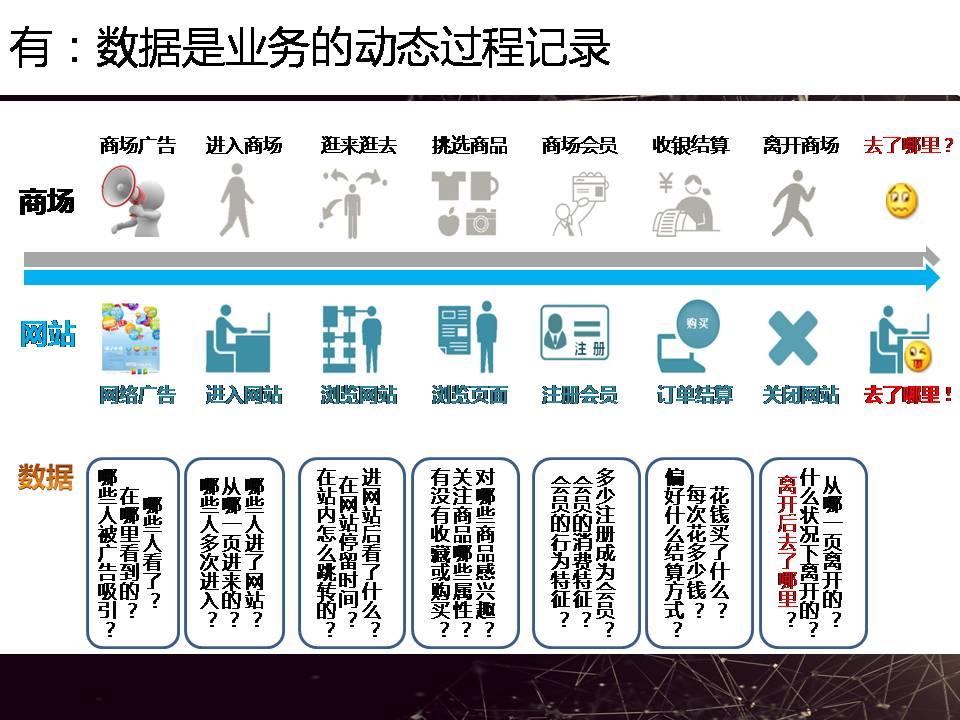 【互联网大会干货】大数据现实困境PPT分享