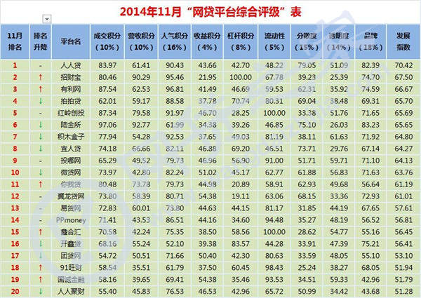 2014年11月网贷平台综合评级表Top 10