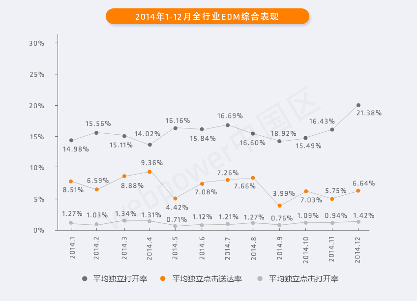 webpower中国区发布《2014年中国邮件营销行业数据报告》