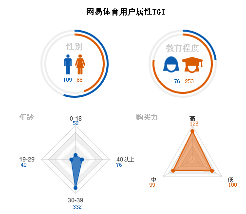 网易体育：挖掘用户真实价值推动“适合”营销